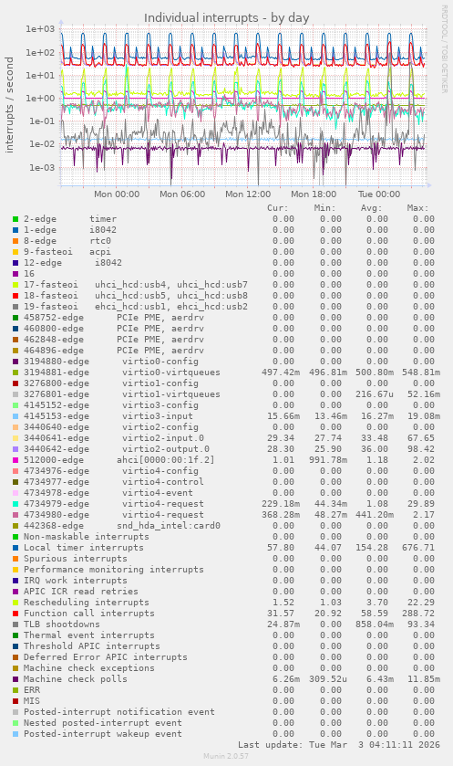 Individual interrupts