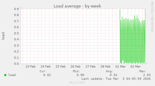 Load average