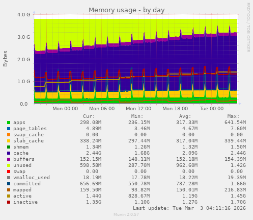 Memory usage
