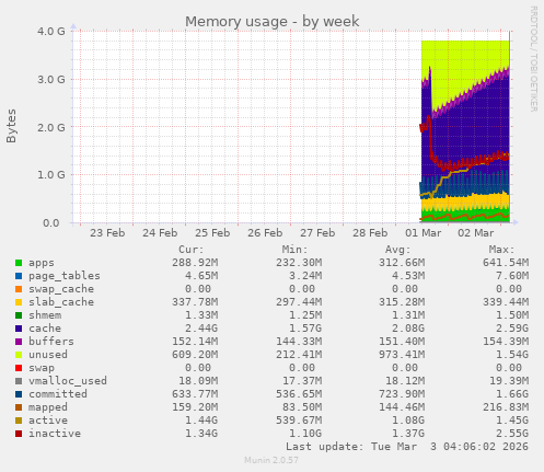 Memory usage