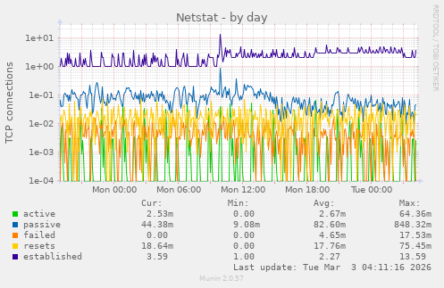 Netstat