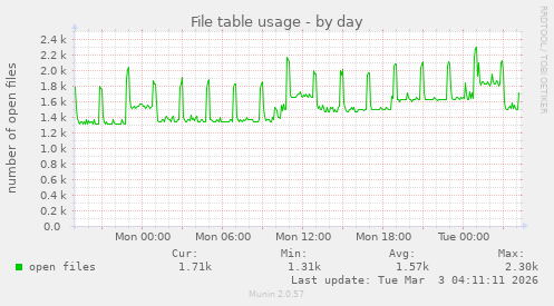 File table usage