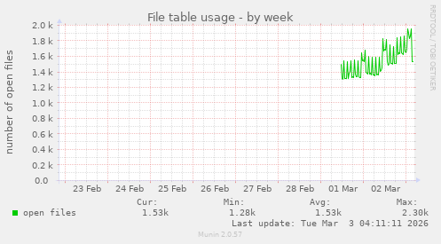 File table usage