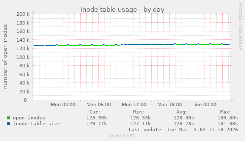 Inode table usage