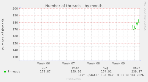 monthly graph