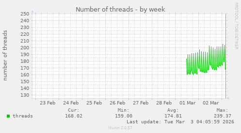 Number of threads