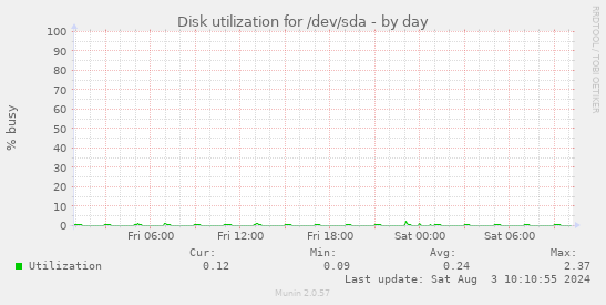 Disk utilization for /dev/sda