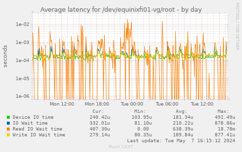Average latency for /dev/equinixfi01-vg/root