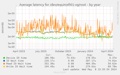 Average latency for /dev/equinixfi01-vg/root