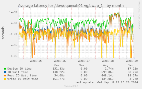 Average latency for /dev/equinixfi01-vg/swap_1