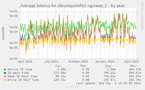 Average latency for /dev/equinixfi01-vg/swap_1