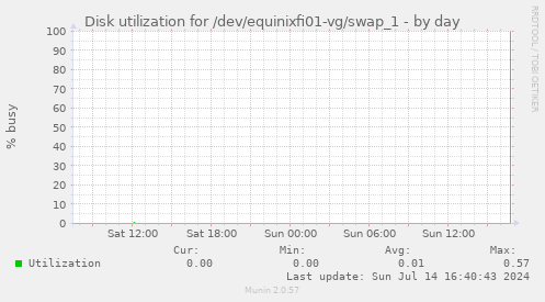 Disk utilization for /dev/equinixfi01-vg/swap_1