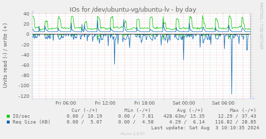 IOs for /dev/ubuntu-vg/ubuntu-lv