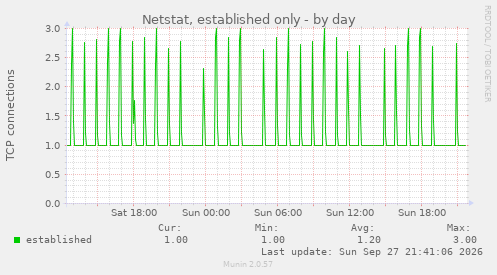 Netstat, established only