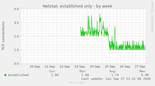Netstat, established only