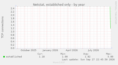 yearly graph