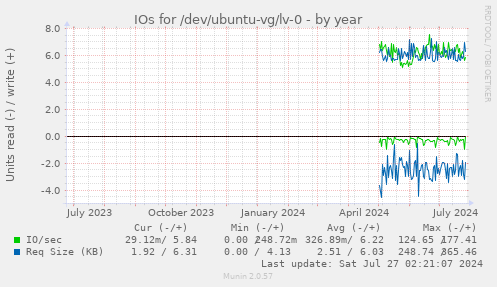 IOs for /dev/ubuntu-vg/lv-0