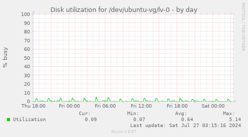 Disk utilization for /dev/ubuntu-vg/lv-0