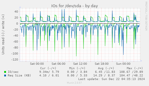 IOs for /dev/sda