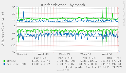 IOs for /dev/sda