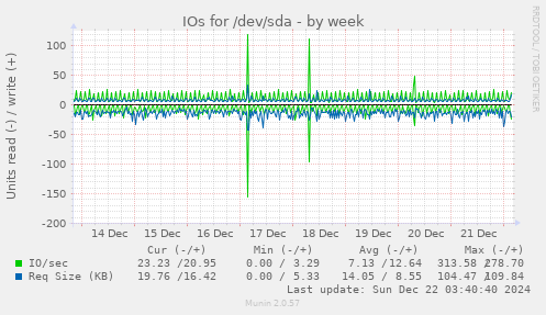 IOs for /dev/sda