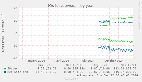 IOs for /dev/sda