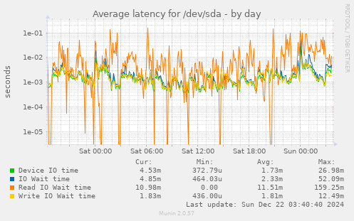 Average latency for /dev/sda