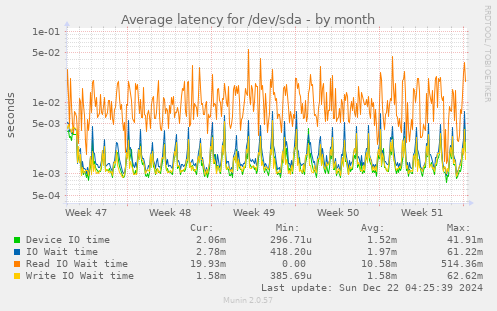 Average latency for /dev/sda