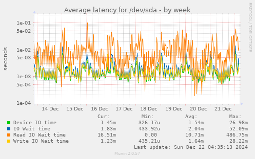 Average latency for /dev/sda