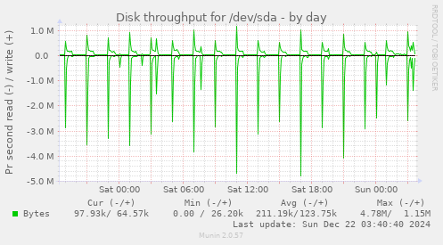 Disk throughput for /dev/sda