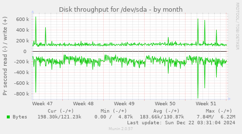 Disk throughput for /dev/sda