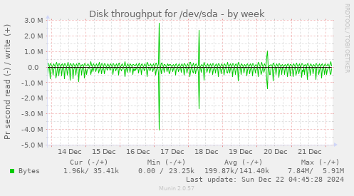 Disk throughput for /dev/sda