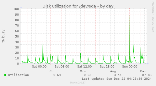 Disk utilization for /dev/sda