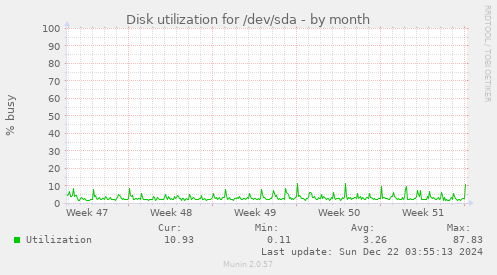 Disk utilization for /dev/sda