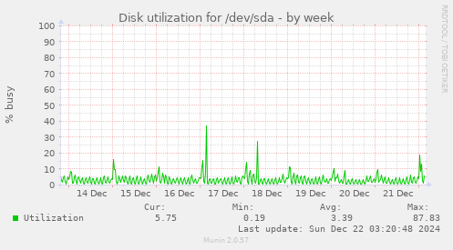 Disk utilization for /dev/sda