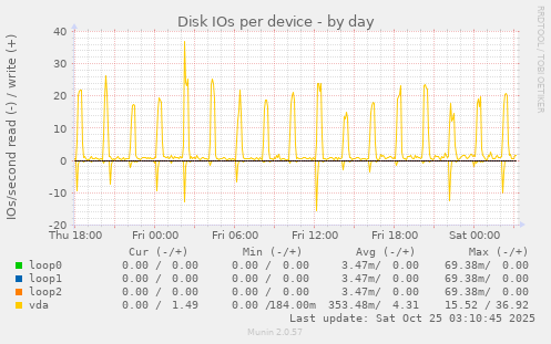 Disk IOs per device