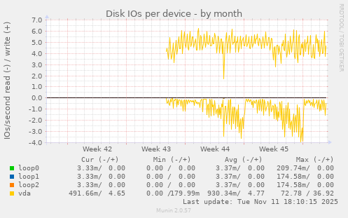 Disk IOs per device