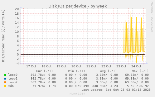Disk IOs per device