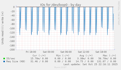 IOs for /dev/loop0