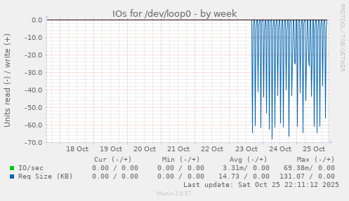 IOs for /dev/loop0