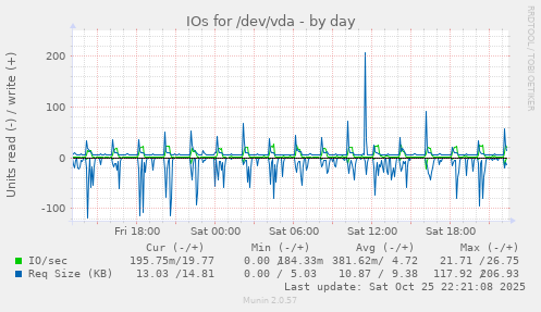 IOs for /dev/vda
