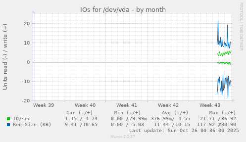 monthly graph