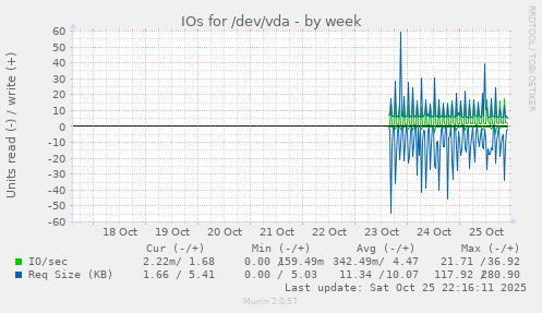 IOs for /dev/vda