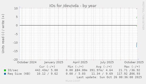 yearly graph