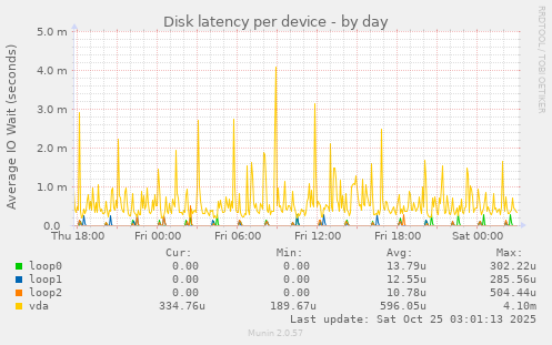 Disk latency per device