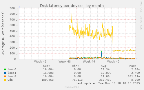 Disk latency per device