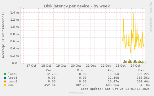 Disk latency per device
