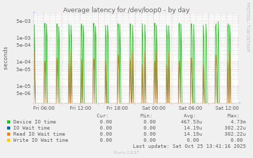 Average latency for /dev/loop0
