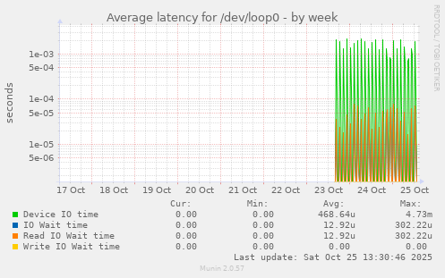 Average latency for /dev/loop0
