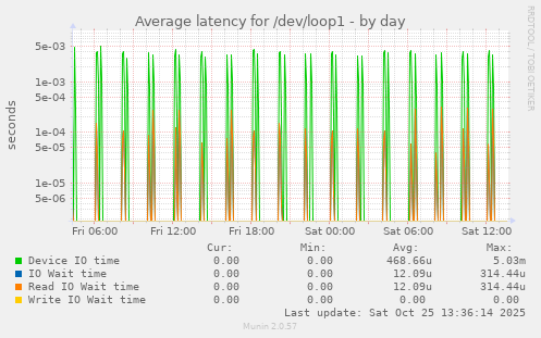 Average latency for /dev/loop1
